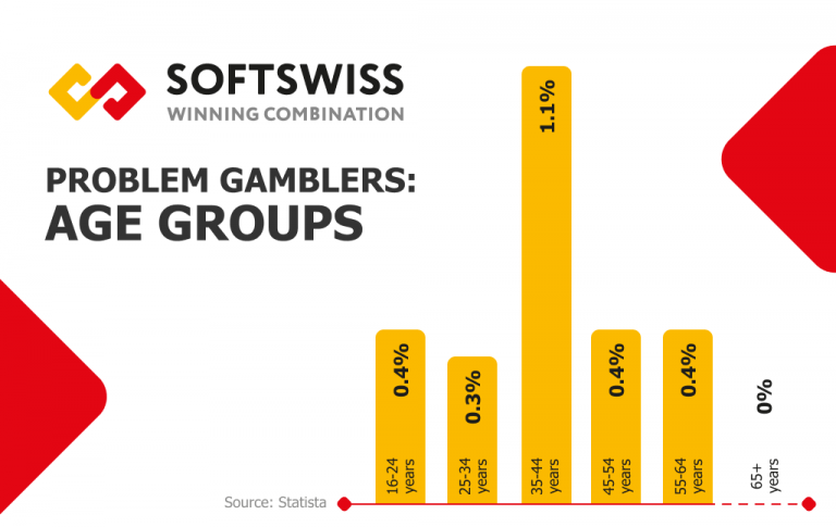 Responsible Gambling: A Guide For IGaming Operators | SOFTSWISS